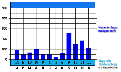 das Klima in Mali Losinj - Niederschlagsverteilung