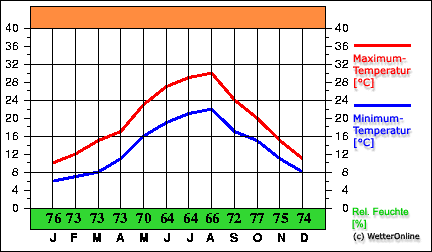 das Klima in Mali Losinj - Temperaturverteilung